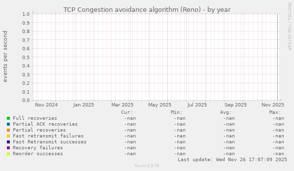 TCP Congestion avoidance algorithm (Reno)