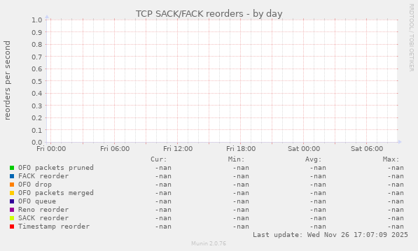 TCP SACK/FACK reorders