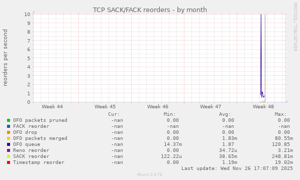 TCP SACK/FACK reorders