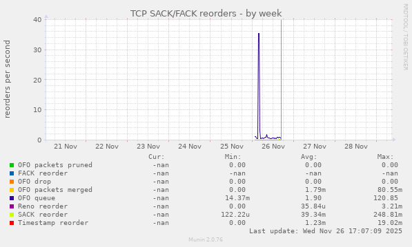 TCP SACK/FACK reorders