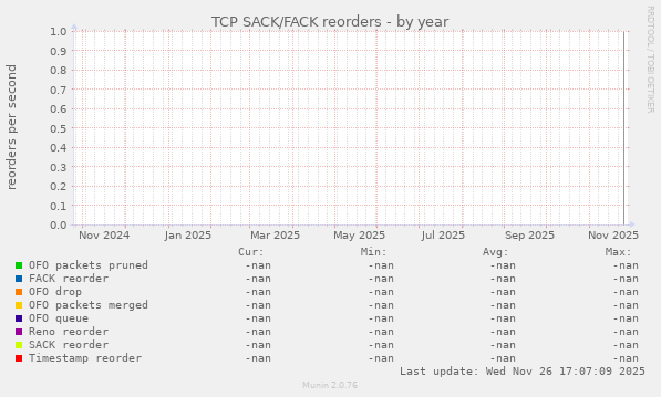 TCP SACK/FACK reorders