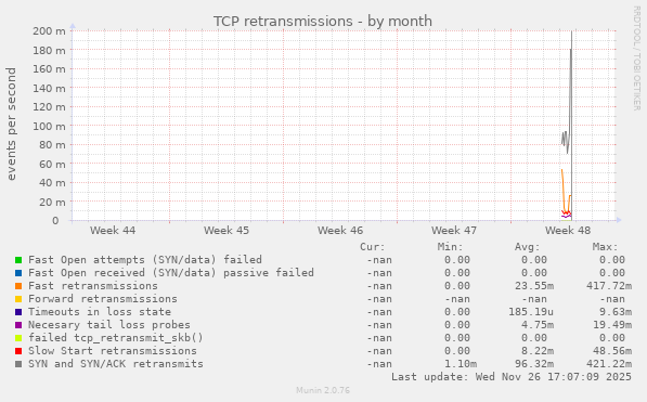 TCP retransmissions