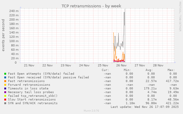 TCP retransmissions