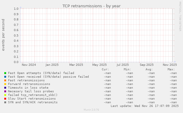 TCP retransmissions