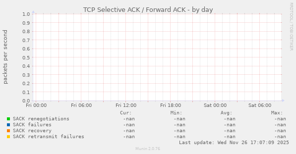 TCP Selective ACK / Forward ACK