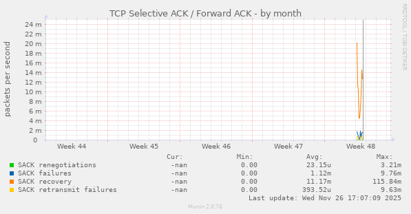 TCP Selective ACK / Forward ACK