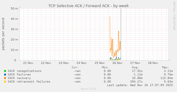 TCP Selective ACK / Forward ACK