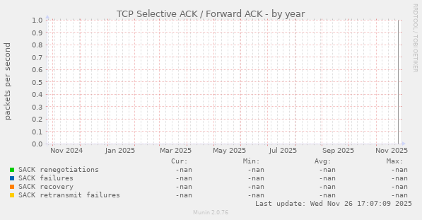 TCP Selective ACK / Forward ACK