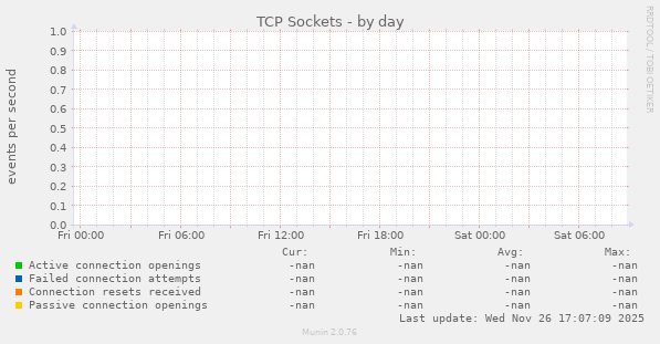 TCP Sockets