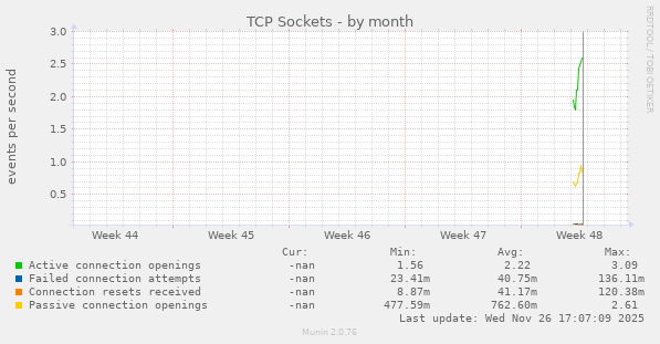 TCP Sockets