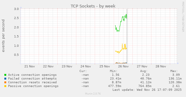 TCP Sockets