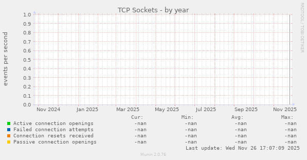 TCP Sockets
