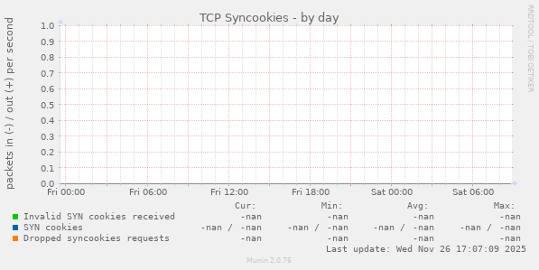 TCP Syncookies