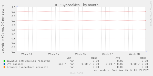 TCP Syncookies
