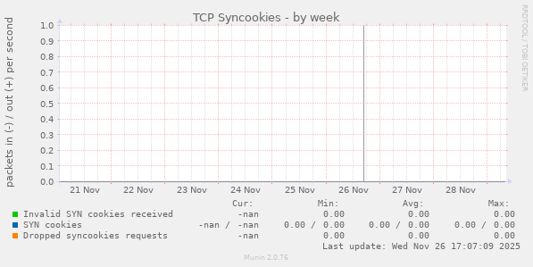 TCP Syncookies