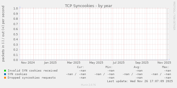 TCP Syncookies