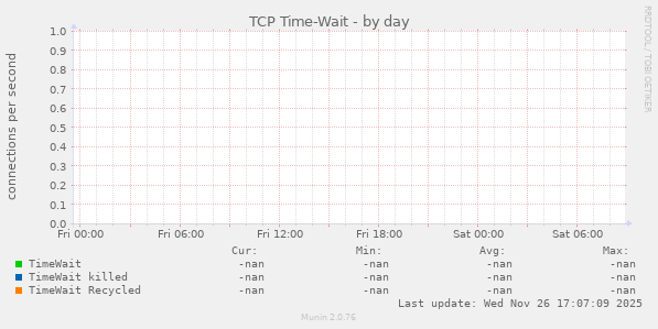 TCP Time-Wait