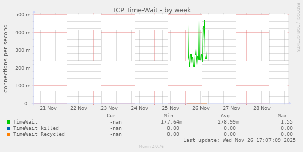 TCP Time-Wait