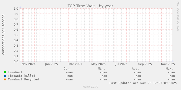 TCP Time-Wait