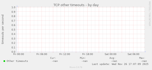 TCP other timeouts