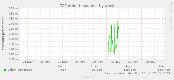 TCP other timeouts