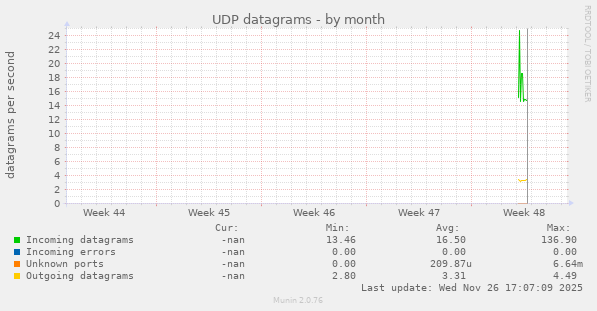 UDP datagrams