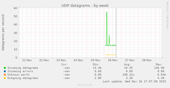 UDP datagrams