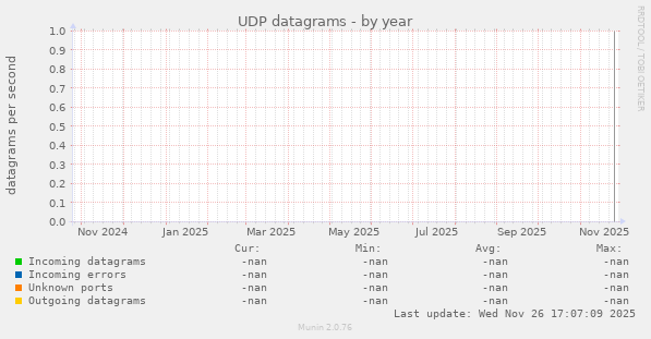 UDP datagrams