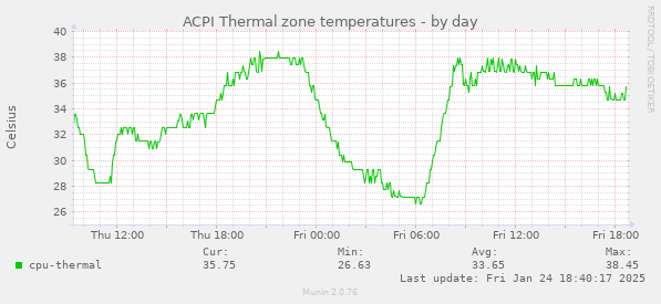 ACPI Thermal zone temperatures