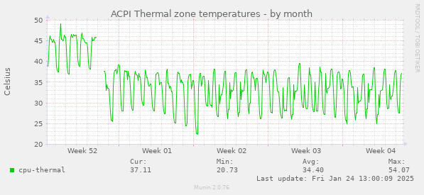 ACPI Thermal zone temperatures