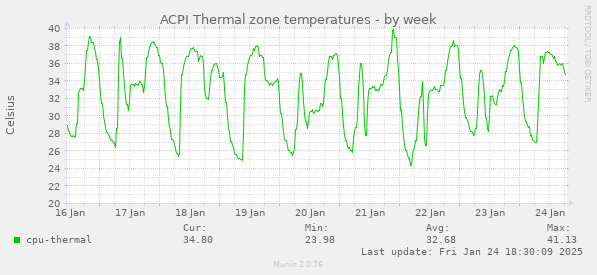 ACPI Thermal zone temperatures