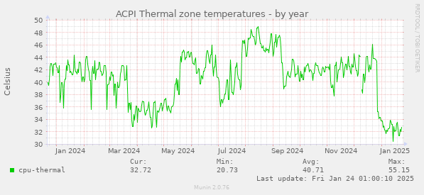 ACPI Thermal zone temperatures