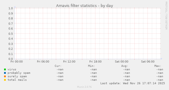 Amavis filter statistics