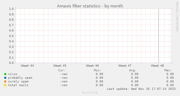 Amavis filter statistics