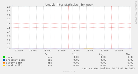 Amavis filter statistics