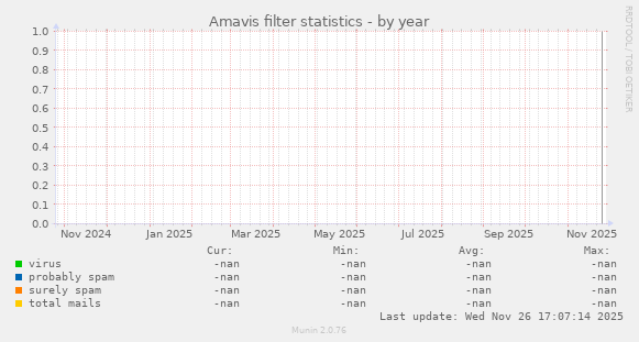 Amavis filter statistics