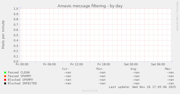 Amavis message filtering