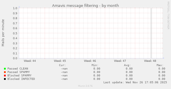 Amavis message filtering
