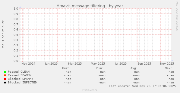 Amavis message filtering
