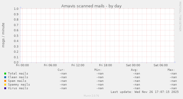 Amavis scanned mails