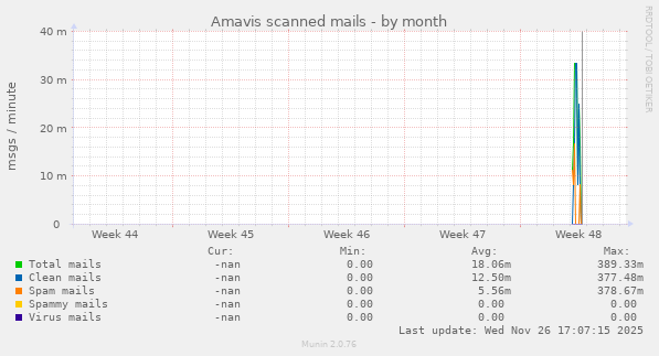 Amavis scanned mails