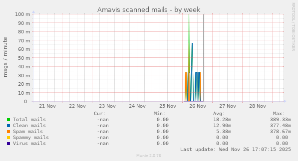 Amavis scanned mails