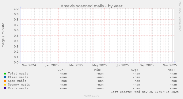 Amavis scanned mails