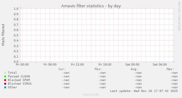 Amavis filter statistics