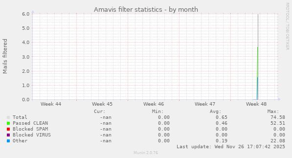 Amavis filter statistics