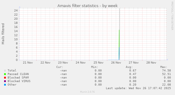 Amavis filter statistics