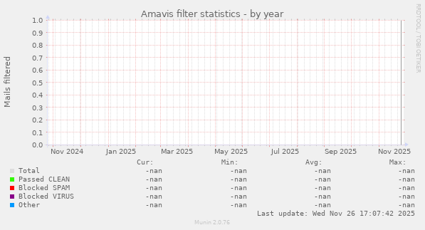Amavis filter statistics