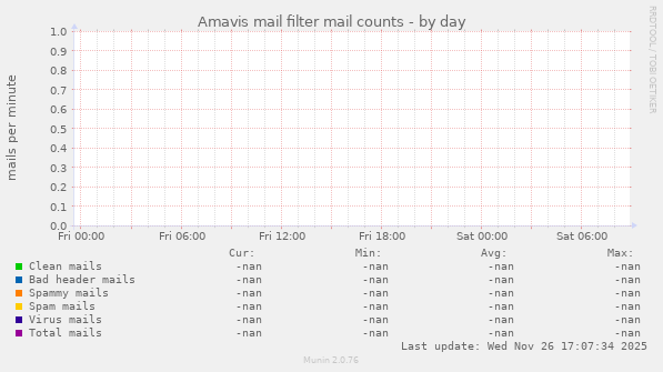 Amavis mail filter mail counts
