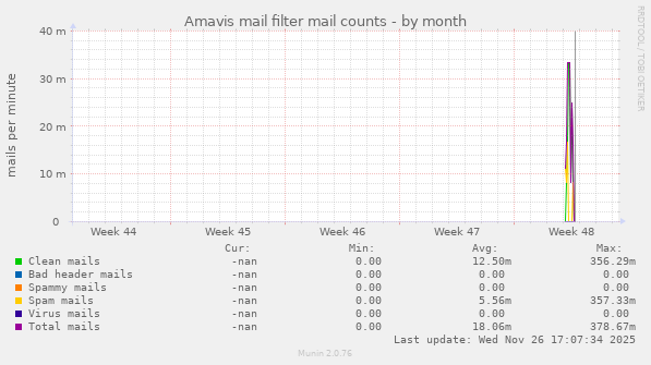 Amavis mail filter mail counts