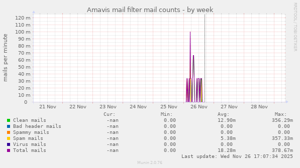 Amavis mail filter mail counts